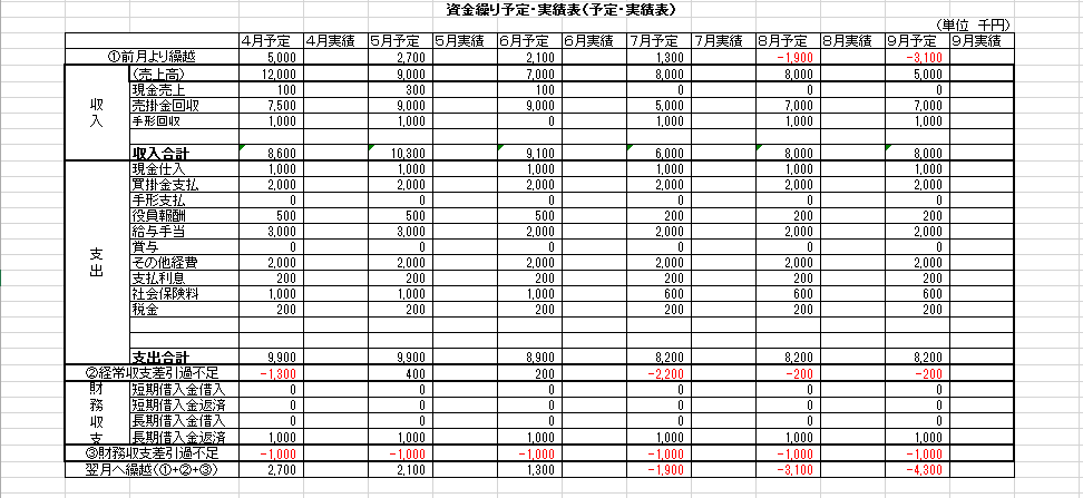 エクセルのフォーマット付き 初心者でも１日で資金繰り表の作り方がわかる６つの手順 名古屋のリスケ専門店 たがらす資金繰り相談所